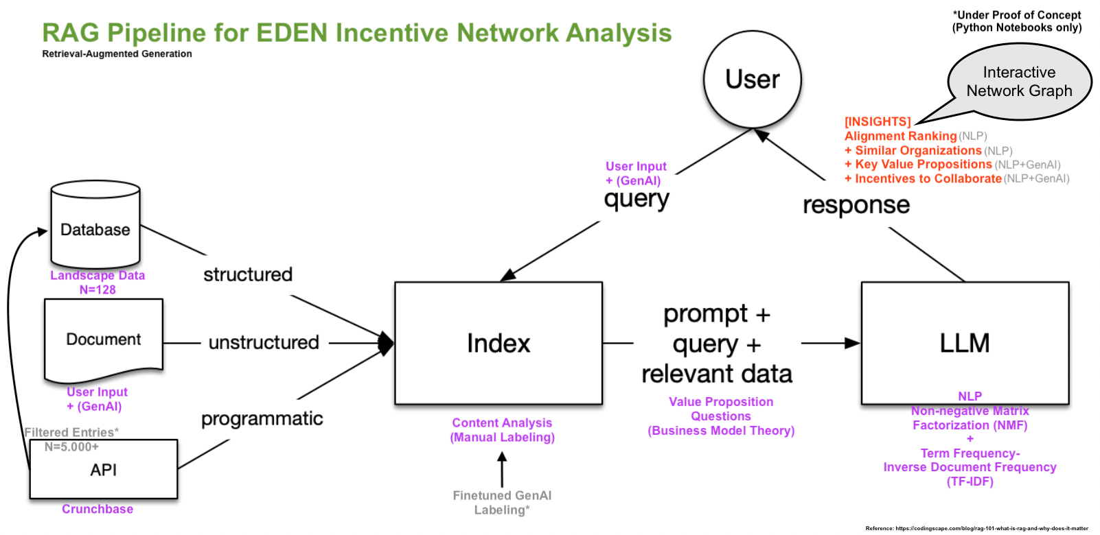 GraphRAG Pipeline